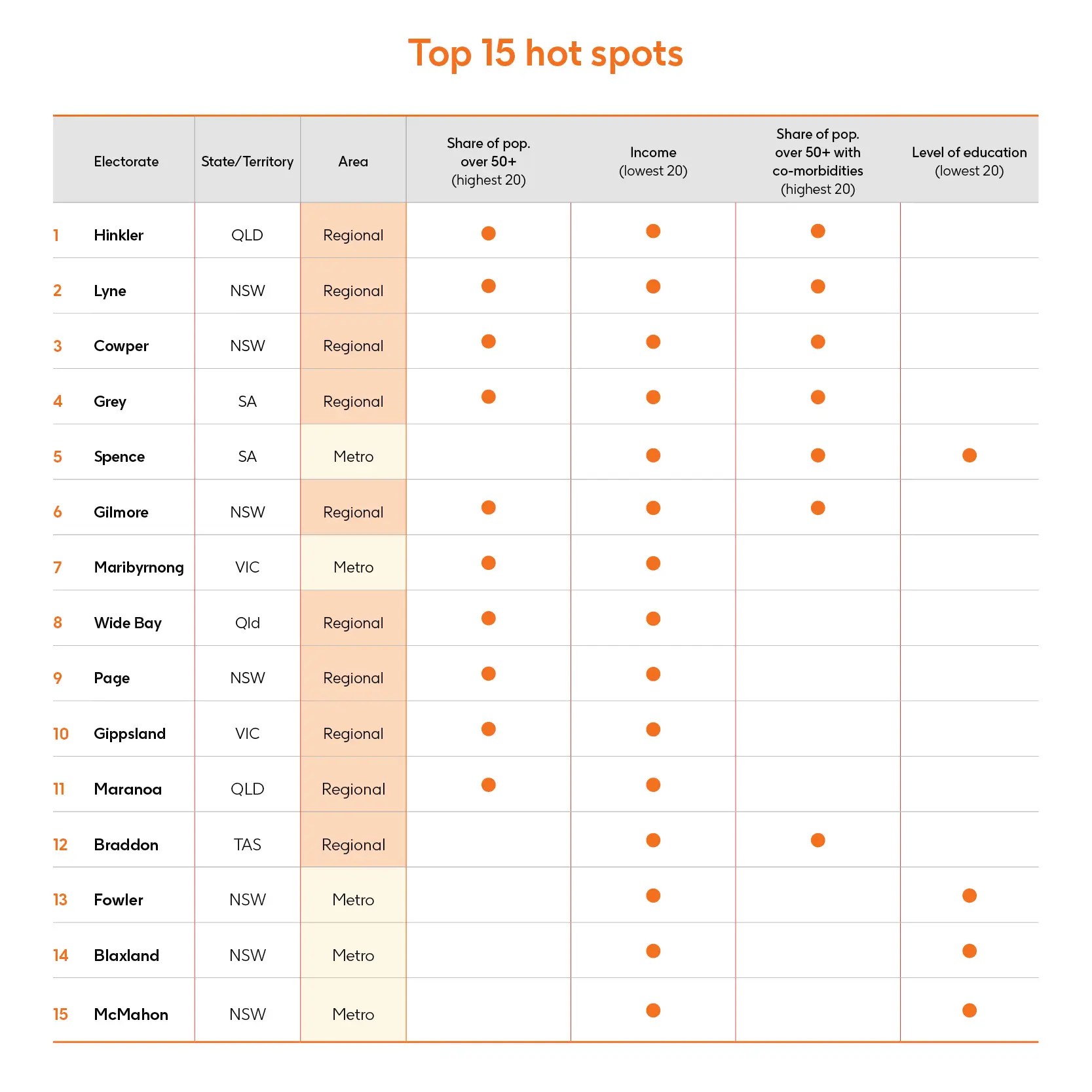 Top 15 hot spots