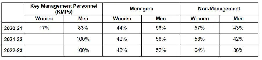 WGEA Report: Gender balance in management roles for Australia 2022/23